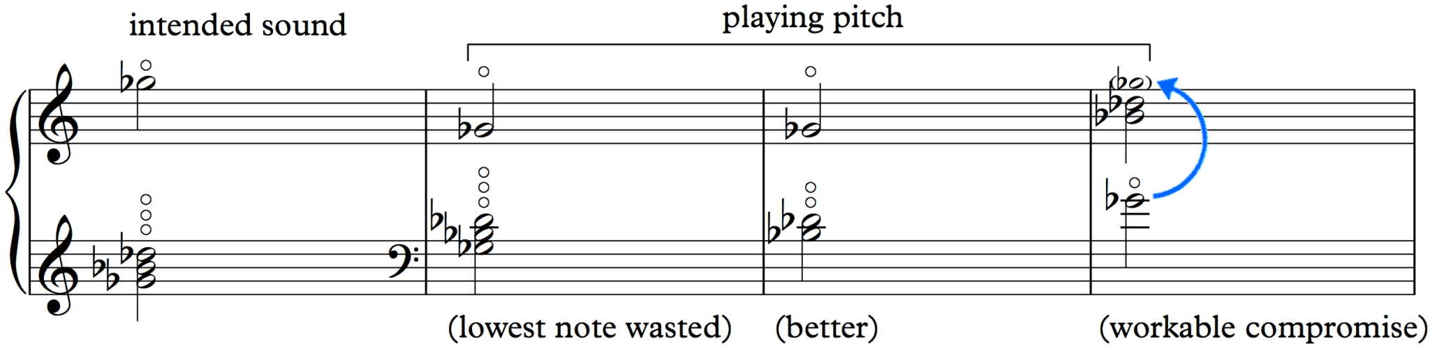 Harp Range of Multiple Harmonics Orchestration Online
