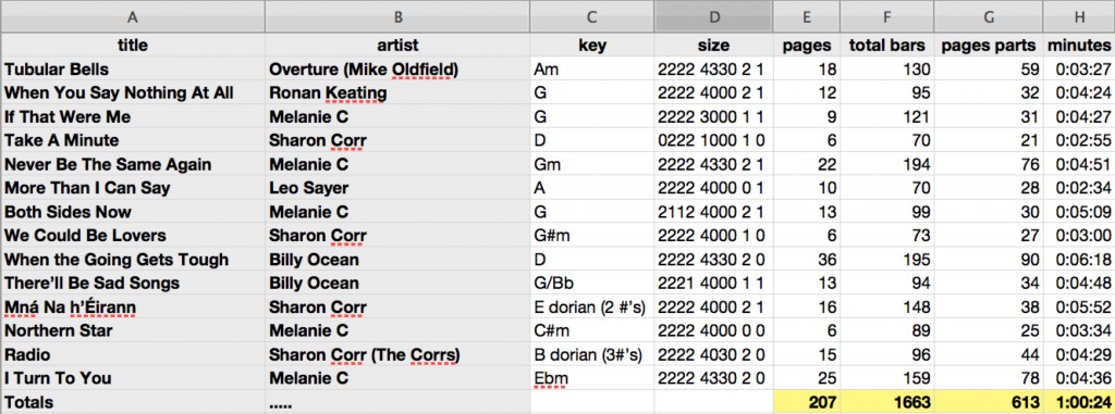 Crunching the data on the Mission Estate Concert project.