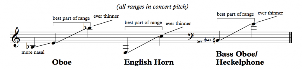 Oboe, English horn, Heckelphone ranges