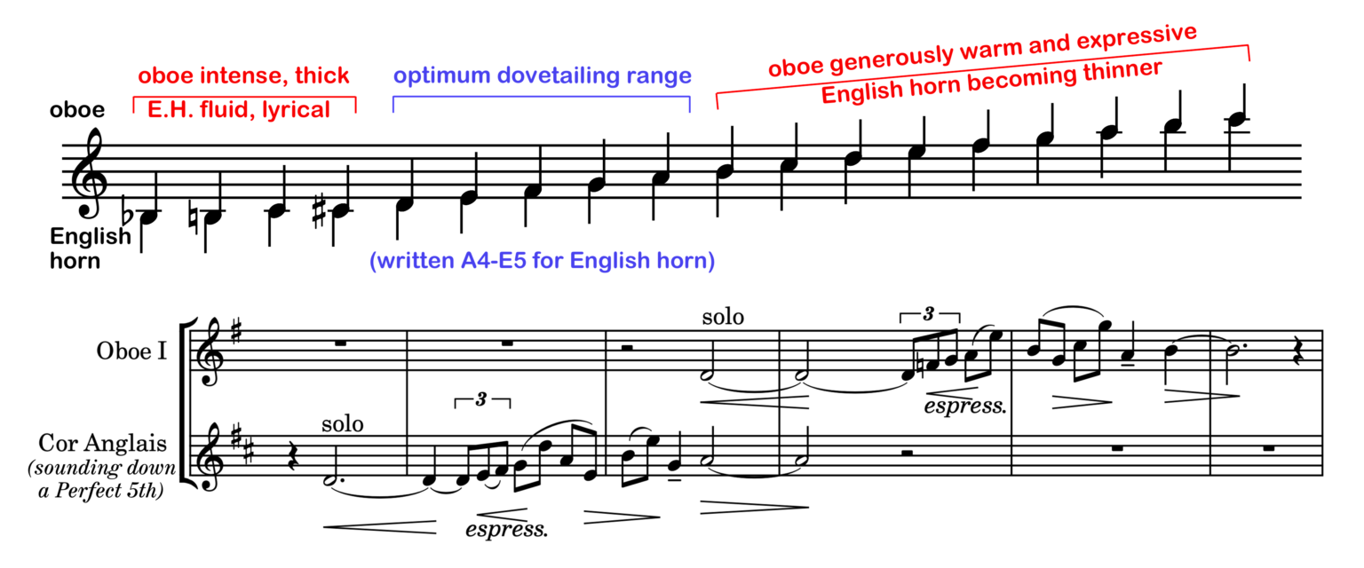 Woodwinds Optimal Registers for Seamless Dovetailing between